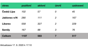 Situace v Libereckm kraji okresy 17 9 2020